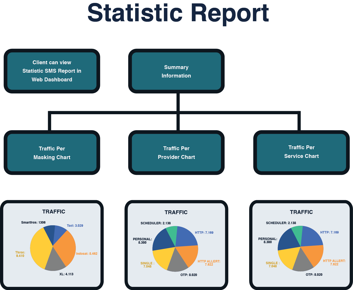SMS Statistics Table - Detailed Reporting